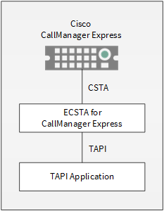 estos ECSTA for Cisco CallManager Express