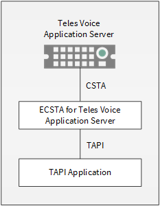 estos ECSTA for Teles Voice Application Server