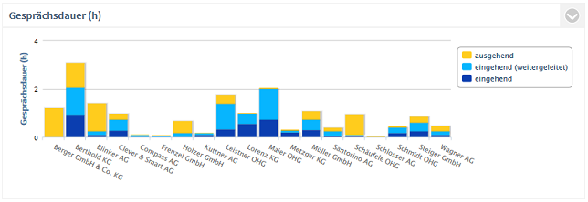 PCA_Customer_Minutes_per_Agent