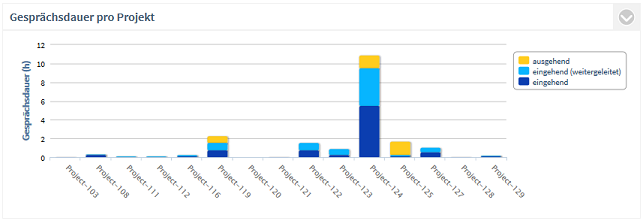 PCA_Projects_Minutes_per_Project