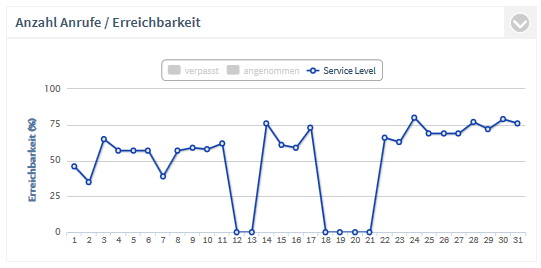 PCA_Summary_ServiceLevel_by_Time