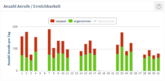 PCA_Summary_Sum_Calls_Accepted_or_Not_by_Time