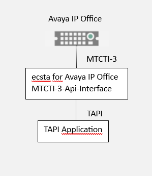 ECSTA for Avaya IP Office_MTCTI
