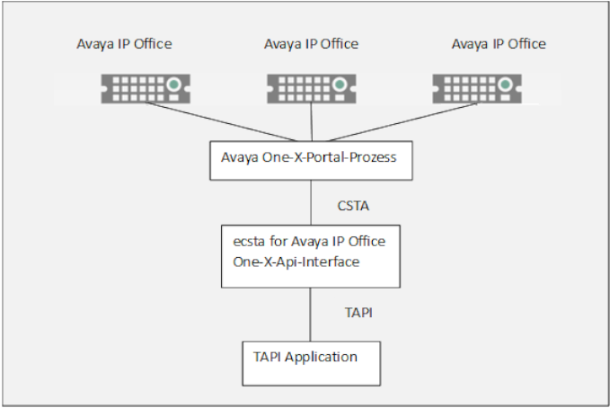 estos ECSTA for Avaya IP Office