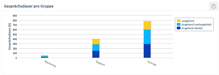 PCA_Groups_Duration