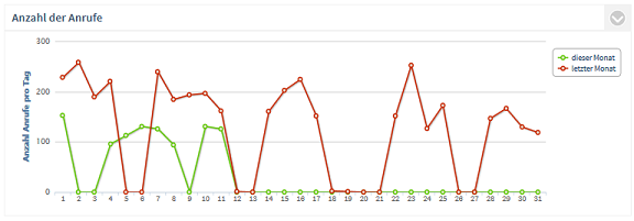 PCA_Summary_Sum_Calls_by_Time