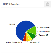 PCA_Top5_Customer