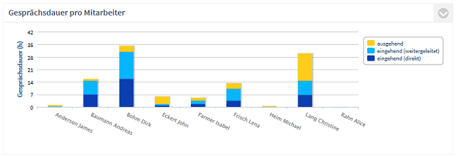 PCA_Agents_Minutes_per_Agent