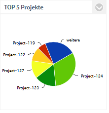 PCA_Top5_Projects