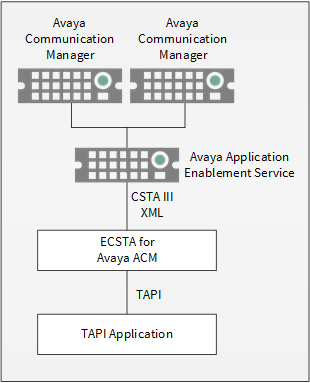 estos ECSTA for Avaya ACM