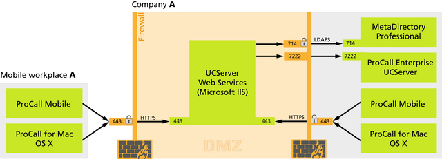 Topologie DMZ UCServer Web Services