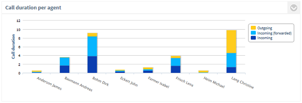 PCA_Agents_Minutes_per_Agent