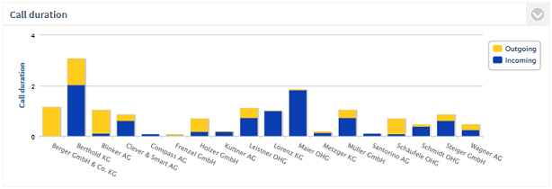 PCA_Customer_Minutes_per_Agent