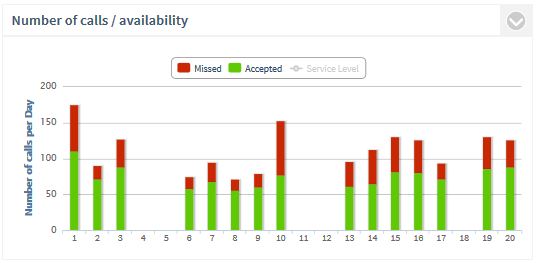 PCA_Summary_Sum_Calls_Accepted_or_Not_by_Time