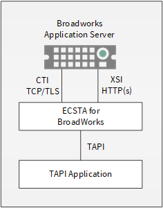 estos ECSTA for BroadWorks