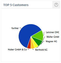 PCA_Top5_Customer