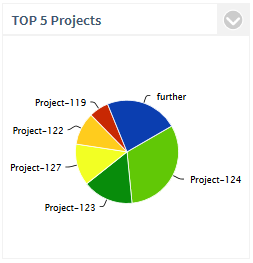 PCA_Top5_Projects
