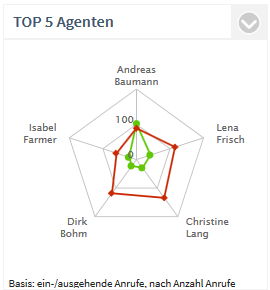 PCA_Agents_Most_Calls_Trend