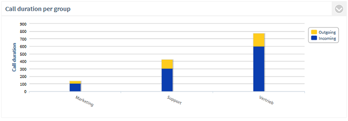 PCA_Groups_Duration