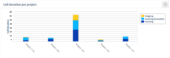 PCA_Projects_Minutes_per_Project