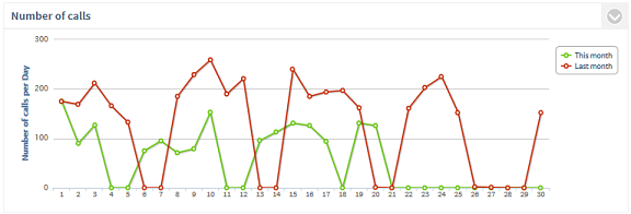 PCA_Summary_Sum_Calls_by_Time