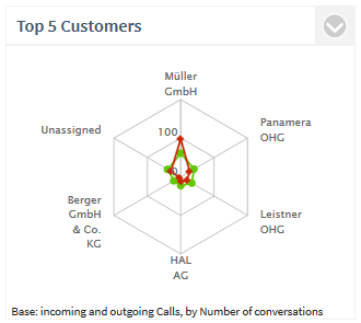 PCA_Agents_Most_Calls_Trend