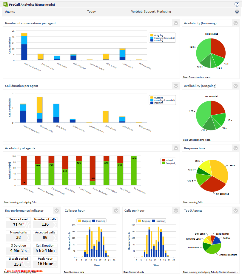 Dashboard Mitarbeiter