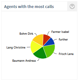 PCA_Agents_Most_Calls